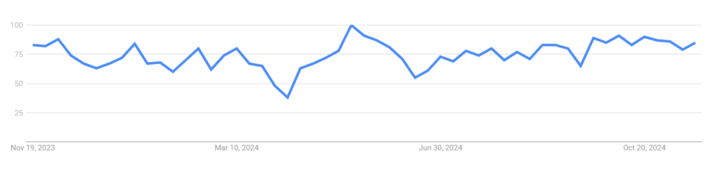 Minuman Kopi Google Trends